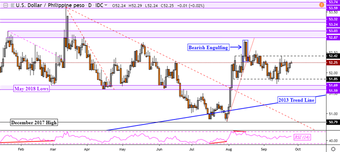 USD/PHP Daily Chart