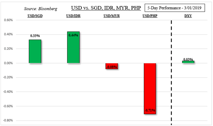 ASEAN FX Eye BNM Rate Decision, Philippine CPI. USD May Appreciate