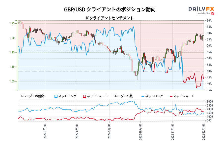 GBP/USD クライアントのポジション動向