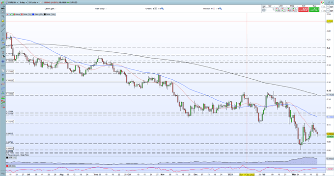 Euro Price Outlook - EURUSD Struggling to Hold 1.1000 Support 