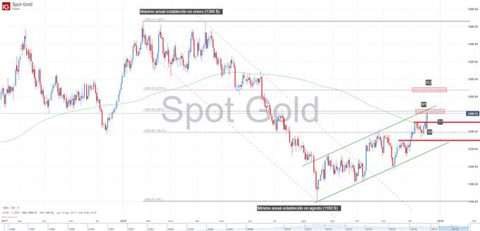 Gráfico técnico del precio del oro