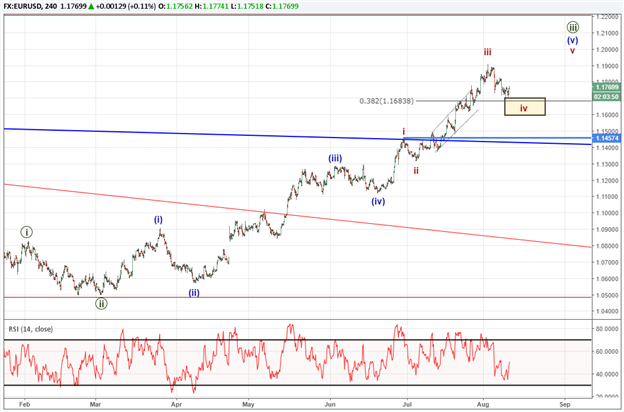 EUR/USD findet an vormaligem Widerstandsniveau Unterstützung