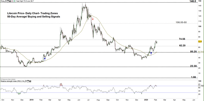 Litecoin daily price chart 05-02-20 zoomed out