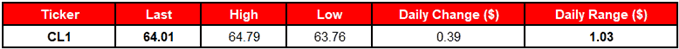 Image of daily change for oil prices