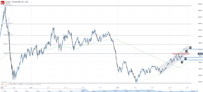 Gráfico técnico del petróleo WTI. Niveles de soporte y resistencia