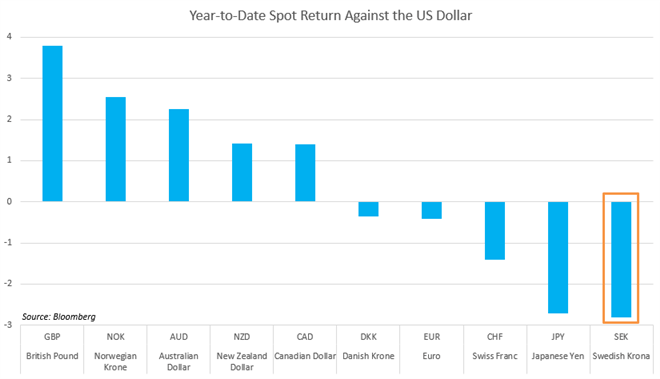 Chart Showing Spot Returns