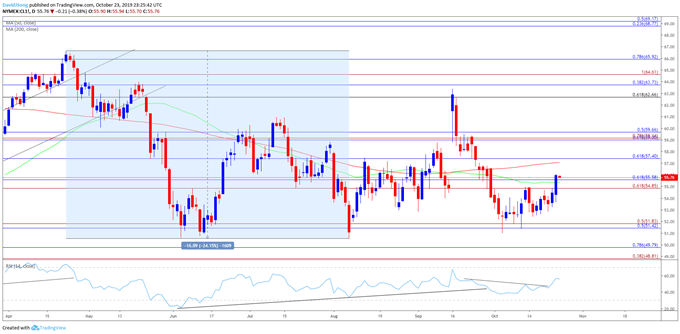 Image of oil daily chart