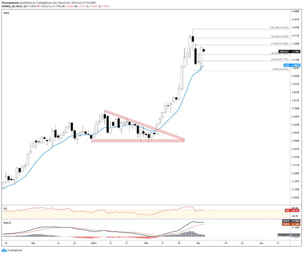 Copper price chart 