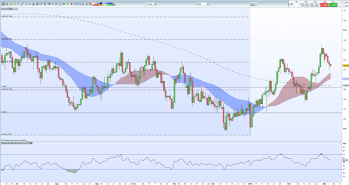 Gráfico diario GBP/USD - 06/03/2019