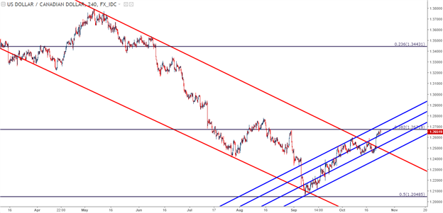 USD/CAD Marches to Monthly Highs Ahead of BoC