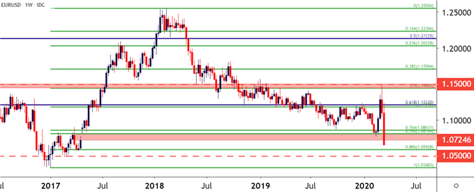 EUR/USD Euro to USD