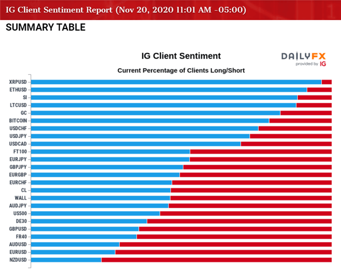 Image of IG Client Sentiment report