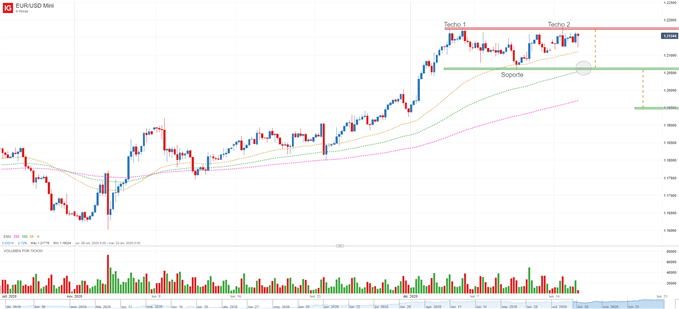 Gráfico técnico del EURUSD