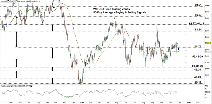 WTI daily price chart 26-11-19 Zoomed Out