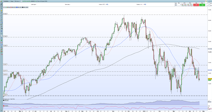 S&amp;P 500, Nasdaq 100 Weekly Forecasts – Bond Yields Hammer Equity Sentiment