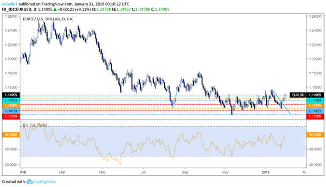Chart of EUR/USD Daily