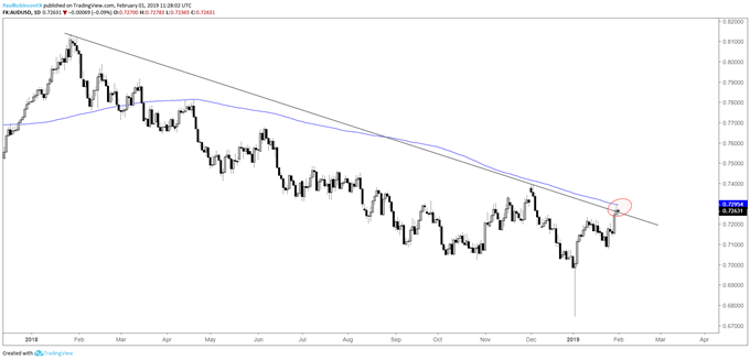 AUD/USD daily chart, t-line, 200-day