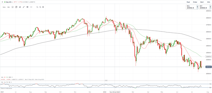 Italian PM Mario Draghi Resigns – Stocks and Bonds Slump