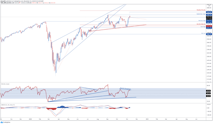 S&P 500 Index Futures Chart