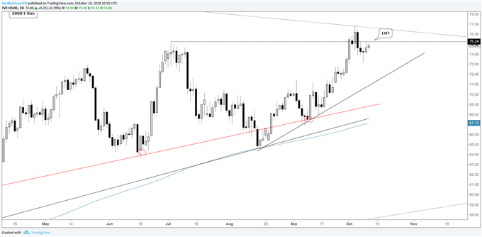 crude oil daily chart, lower high?
