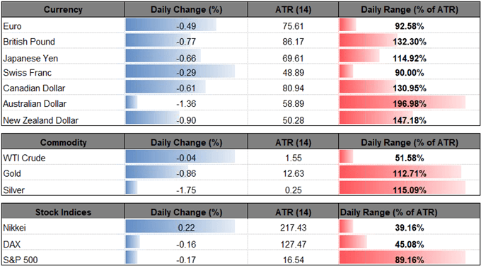 Image of daily change for major currencies