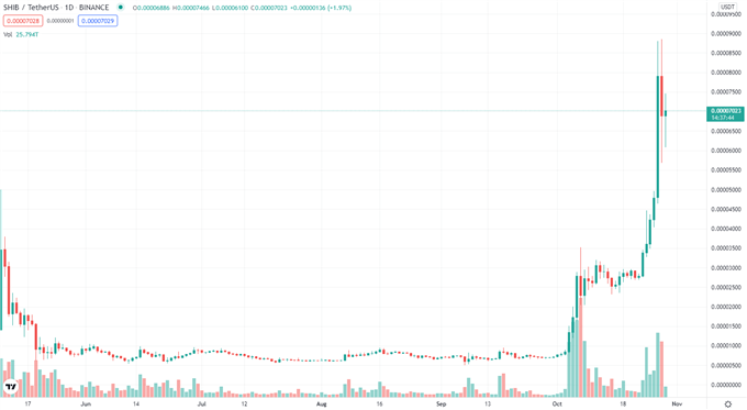 SHIB daily chart