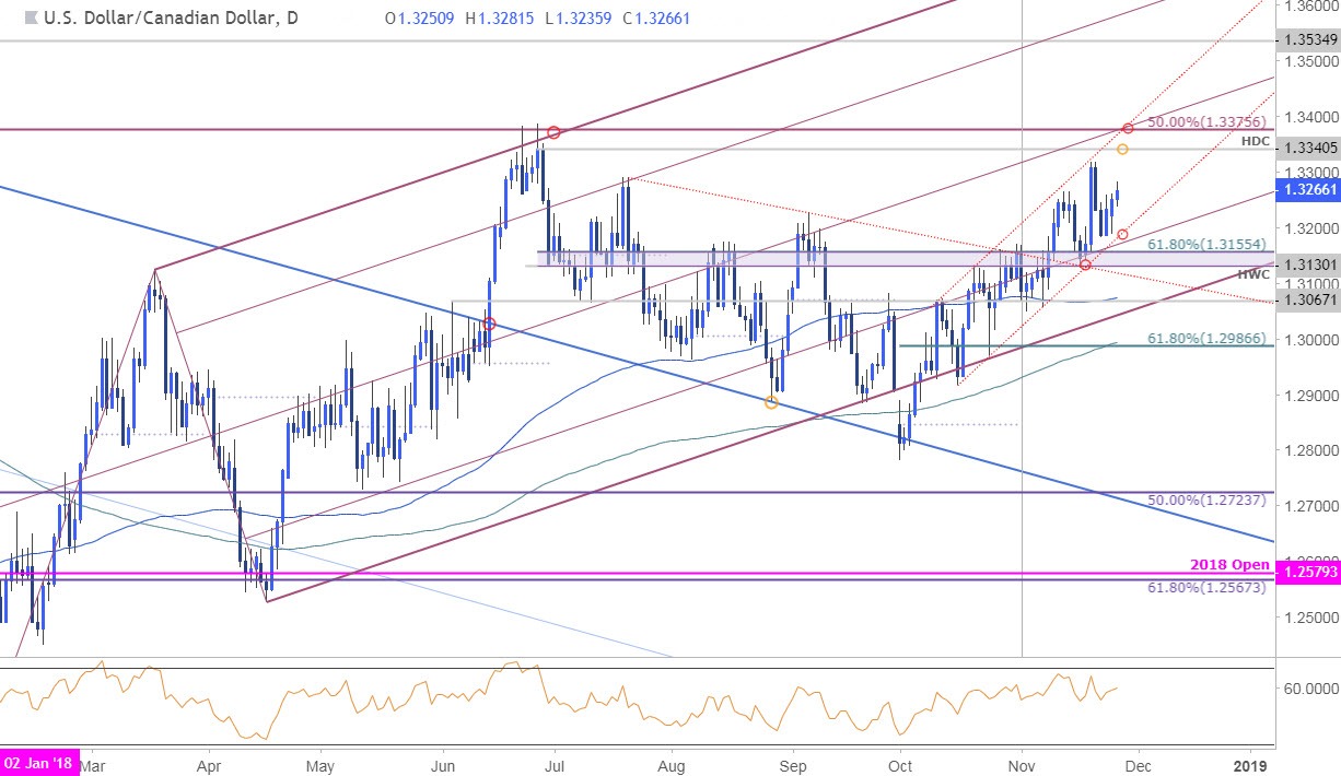 USD/CAD Daily Price Chart