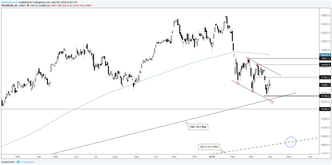 DAX daily chart, bearish channel
