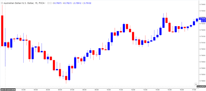 AUD/USD Chart