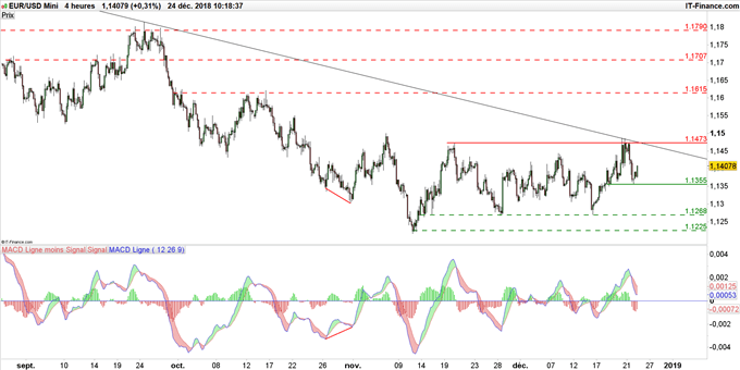 Graphique du cours EUR/USD en données 4 heures