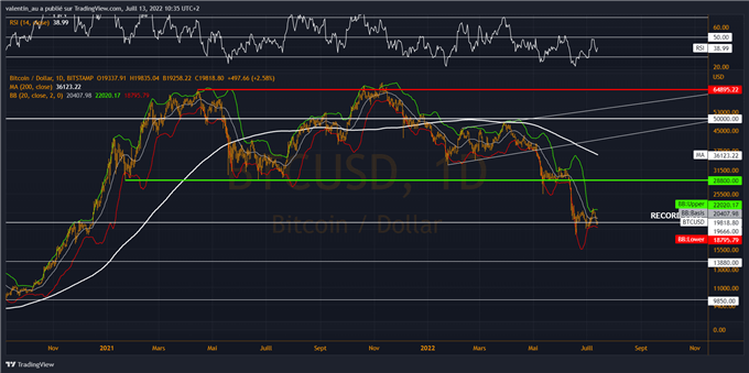 BTC/USD : Davantage de baisse à s’attendre sur le cours du Bitcoin