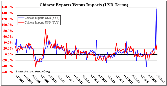 Australian Dollar Outlook: US CPI Eyed as Chinese Trade Data Showed Import Surge