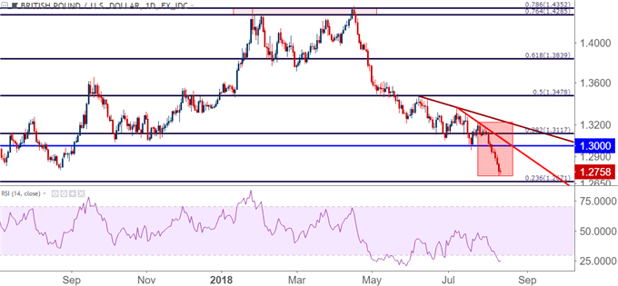 gbpusd gbp/usd daily price chart
