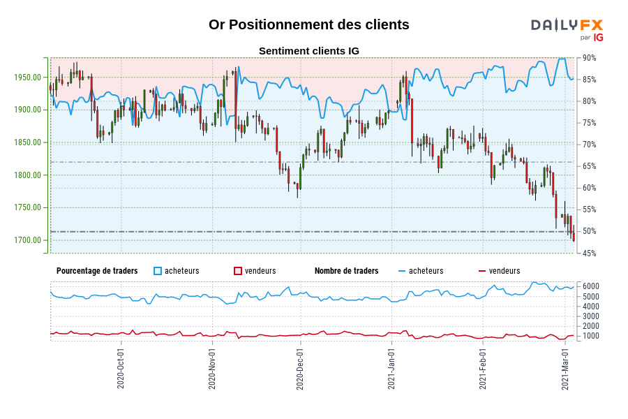 Or Positionnement des clients