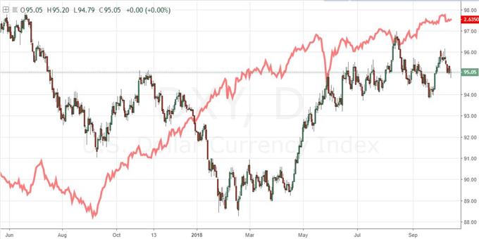 Daily Chart of the DXY Dollar Index and Fed Rate Forecast for June 2019