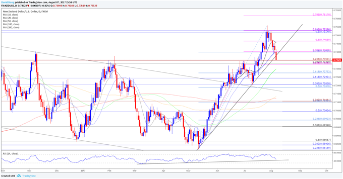 NZD/USD Daily Chart