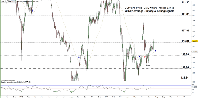 GBP/JPY Outlook: GBP vs JPY Price – May Rally Further As Support Holds