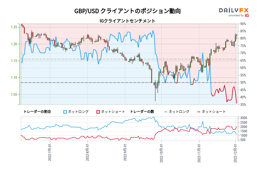 GBP/USD クライアントのポジション動向