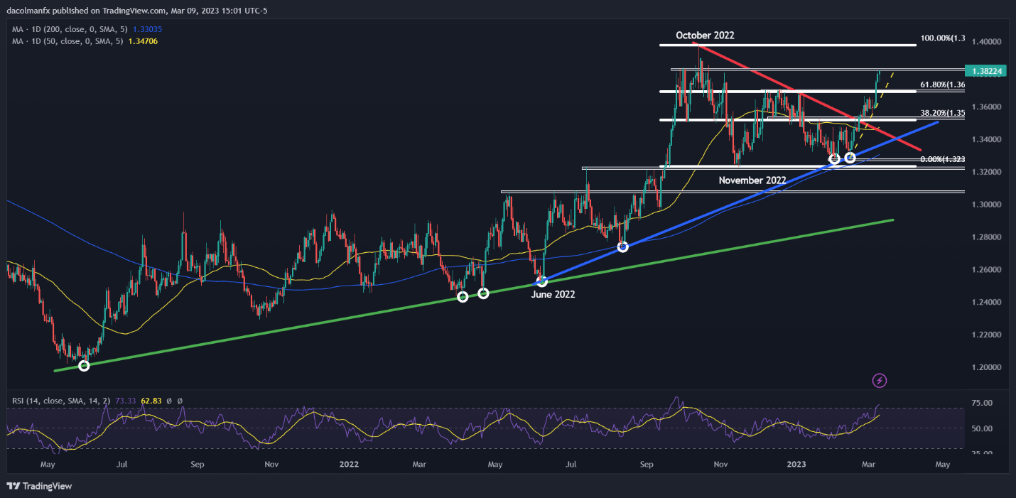 Настройки доллара США: ключевые технические уровни по EUR/USD и USD/CAD перед NFP