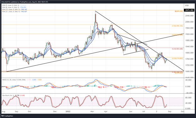 Gold Price Forecast: Pinned Near Trendline Resistance - Levels for XAU/USD