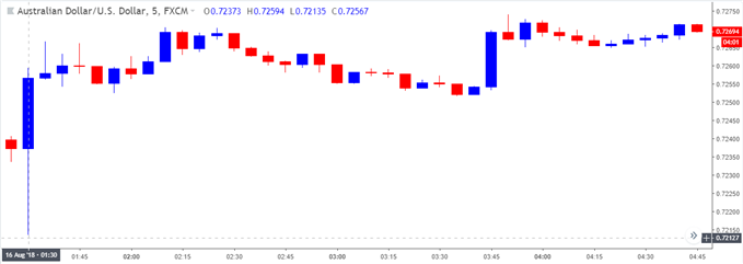 Image of audusd 5-minute chart