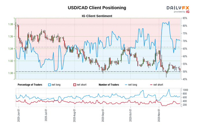 igcs, ig client sentiment index, igcs usd/cad, usd/cad rate chart, usd/cad rate forecast, usd/cad technical analysis
