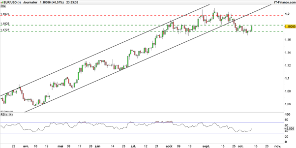 EUR/USD : les acheteurs contre-attaquent avant les Minutes de la Fed et Draghi
