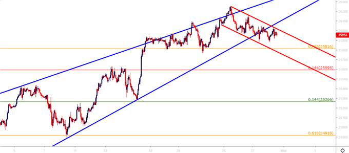 DJIA Dow Jones Hourly price chart