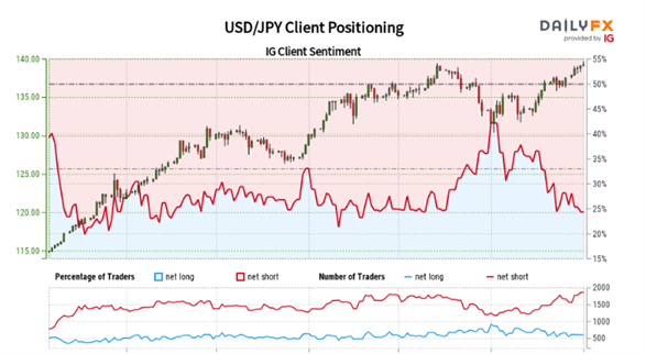 چشم انداز USD/JPY: USDJPY به طور خلاصه پیش از NFP، اوج جدیدی را نشان می دهد