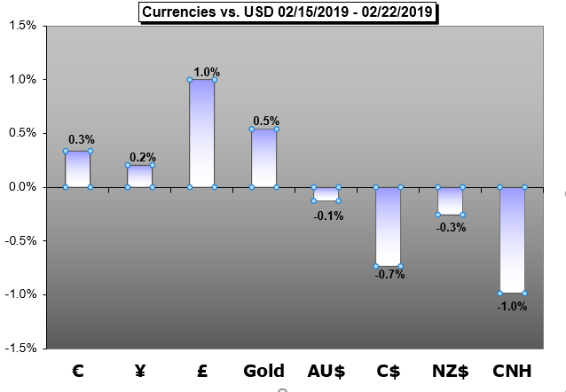 Currencies vs. USD