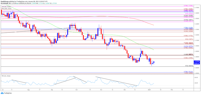 Image of USD/CAD rate daily chart