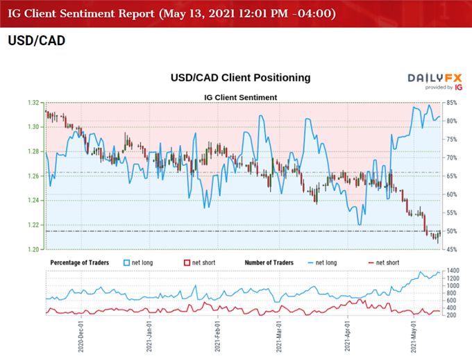 Image of IG Client Sentiment for USD/CAD rate