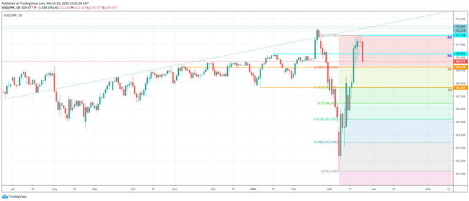 GRÁFICO DIARIO TÉCNICO USDJPY TV 26 DE MARZO 2020