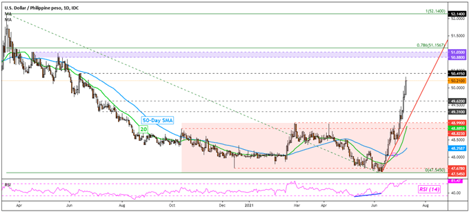 US Dollar Outlook: Has the Trend Finally Reversed? USD/SGD, USD/THB, USD/PHP, USD/IDR